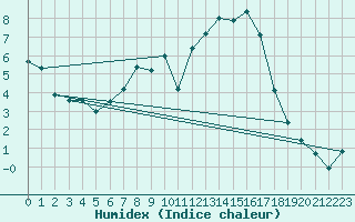 Courbe de l'humidex pour Herwijnen Aws