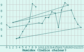 Courbe de l'humidex pour Guret (23)