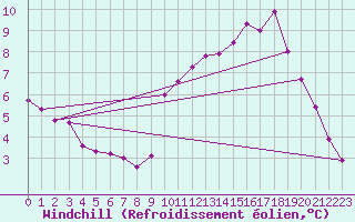 Courbe du refroidissement olien pour Mouilleron-le-Captif (85)
