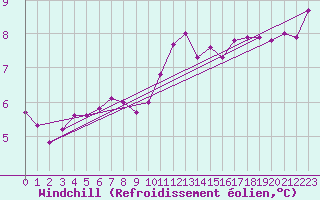 Courbe du refroidissement olien pour Saint-Just-le-Martel (87)