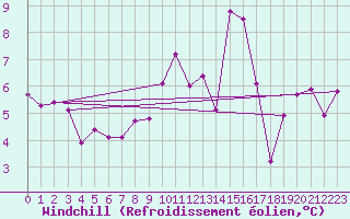 Courbe du refroidissement olien pour Berus