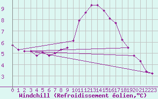 Courbe du refroidissement olien pour Saint-Michel-Mont-Mercure (85)