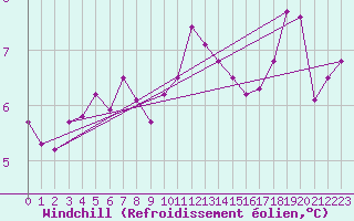 Courbe du refroidissement olien pour Cherbourg (50)