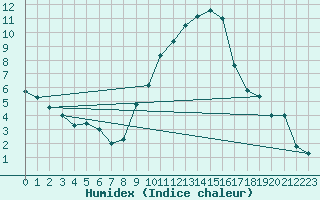 Courbe de l'humidex pour Cieza