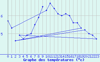 Courbe de tempratures pour Retie (Be)