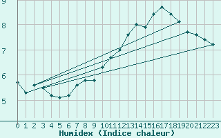 Courbe de l'humidex pour Muenchen-Stadt