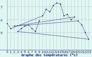 Courbe de tempratures pour Nyon-Changins (Sw)