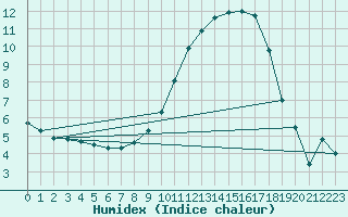 Courbe de l'humidex pour Montlimar (26)