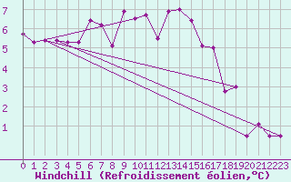 Courbe du refroidissement olien pour Madrid / Retiro (Esp)