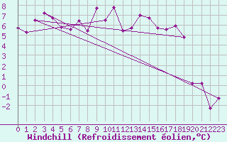 Courbe du refroidissement olien pour Courtelary