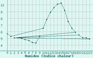 Courbe de l'humidex pour Orange (84)