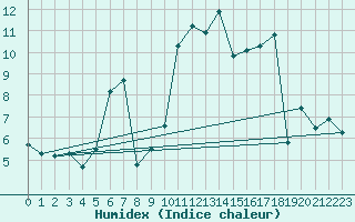 Courbe de l'humidex pour Sattel-Aegeri (Sw)