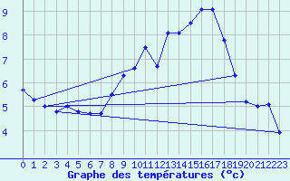 Courbe de tempratures pour Engelberg
