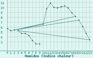 Courbe de l'humidex pour Hohrod (68)