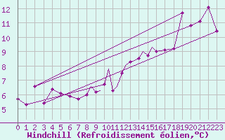 Courbe du refroidissement olien pour Casement Aerodrome