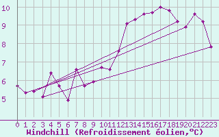 Courbe du refroidissement olien pour Fedje