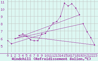 Courbe du refroidissement olien pour Saint-Philbert-sur-Risle (Le Rossignol) (27)