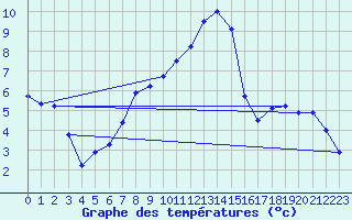 Courbe de tempratures pour Stromtangen Fyr