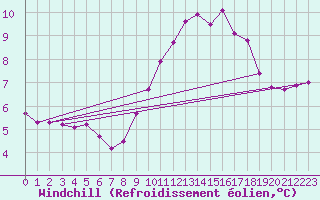 Courbe du refroidissement olien pour Ouessant (29)