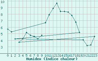 Courbe de l'humidex pour Lamballe (22)