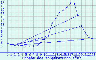 Courbe de tempratures pour Ugine (73)