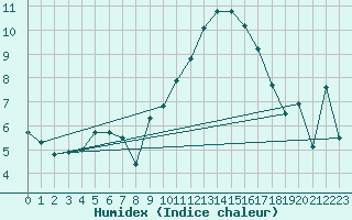 Courbe de l'humidex pour Voiron (38)