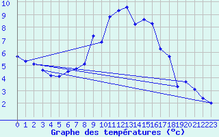 Courbe de tempratures pour Luedenscheid