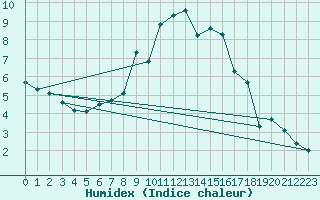 Courbe de l'humidex pour Luedenscheid