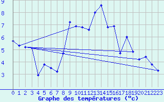 Courbe de tempratures pour La Molina