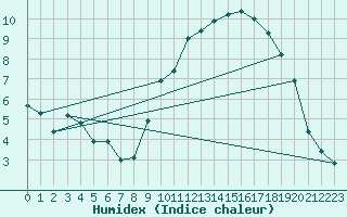 Courbe de l'humidex pour Saint-Yrieix-le-Djalat (19)