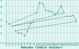 Courbe de l'humidex pour Grand Saint Bernard (Sw)