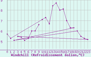 Courbe du refroidissement olien pour Valley