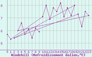Courbe du refroidissement olien pour Monte S. Angelo