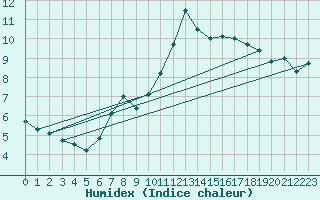 Courbe de l'humidex pour Riga