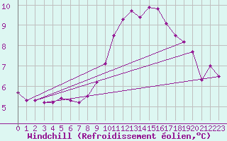 Courbe du refroidissement olien pour Orschwiller (67)