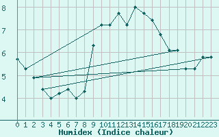 Courbe de l'humidex pour Liscombe