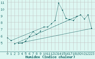 Courbe de l'humidex pour Bares