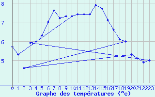 Courbe de tempratures pour Col Des Mosses