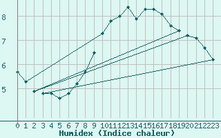 Courbe de l'humidex pour Fuerstenzell