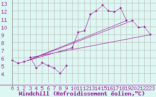 Courbe du refroidissement olien pour Auxerre-Perrigny (89)