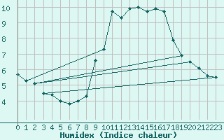 Courbe de l'humidex pour Locarno (Sw)