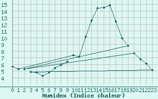 Courbe de l'humidex pour Pinsot (38)