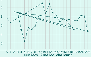 Courbe de l'humidex pour Figari (2A)