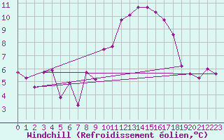 Courbe du refroidissement olien pour Segovia