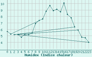 Courbe de l'humidex pour Doerpen