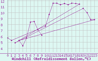 Courbe du refroidissement olien pour Trves (69)