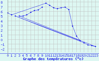 Courbe de tempratures pour Puchberg