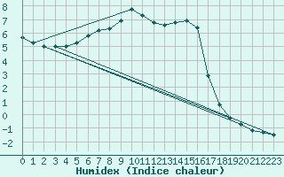 Courbe de l'humidex pour Puchberg