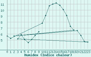 Courbe de l'humidex pour Ciudad Real