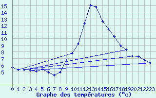 Courbe de tempratures pour Thoiras (30)